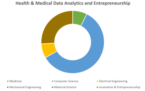 Health and Medical Data Analytics and Entrepreneurship