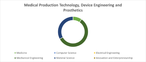 Medical Production Technology, Device Engineering and Prosthetics