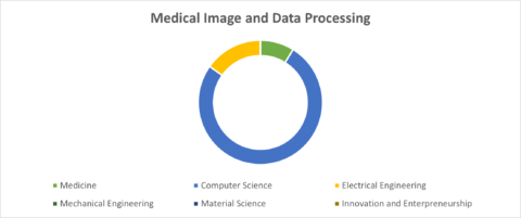 Medical Image and Data Processing